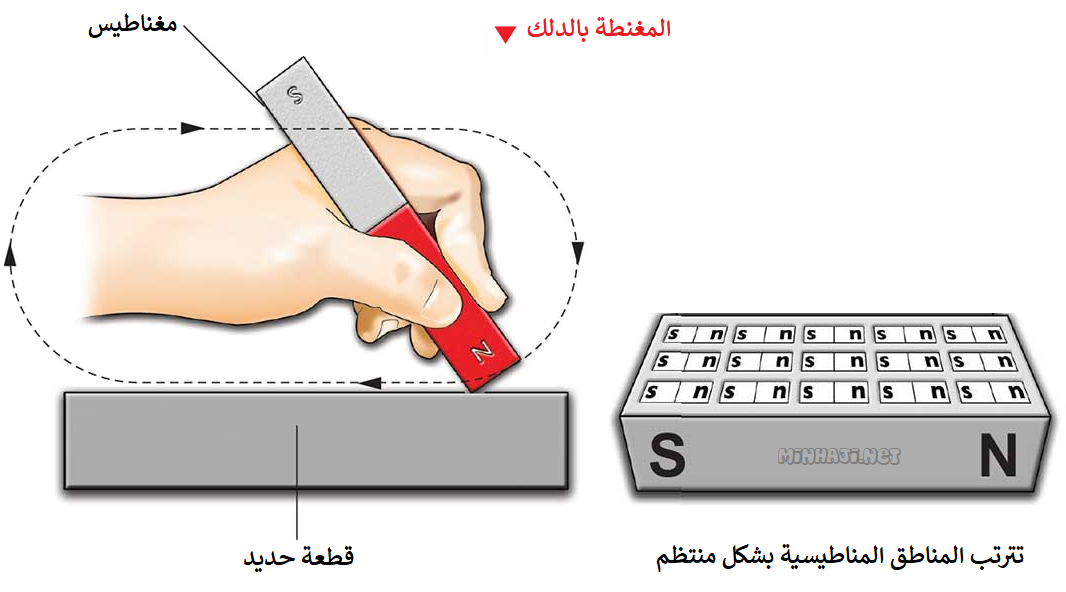 المغنطة بالدلك